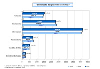 Scenari dell'industria cosmetica